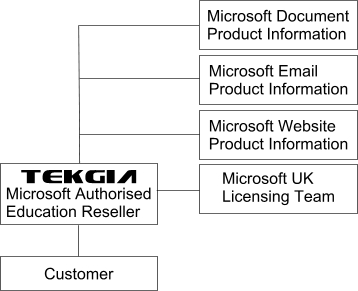 Tekgia, Microsoft and Customers