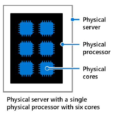 Phyisical server