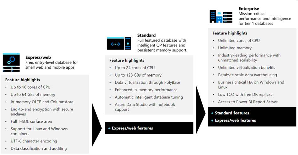 Comparison of Express Web, Standard and Enterprise SQL Server Editions