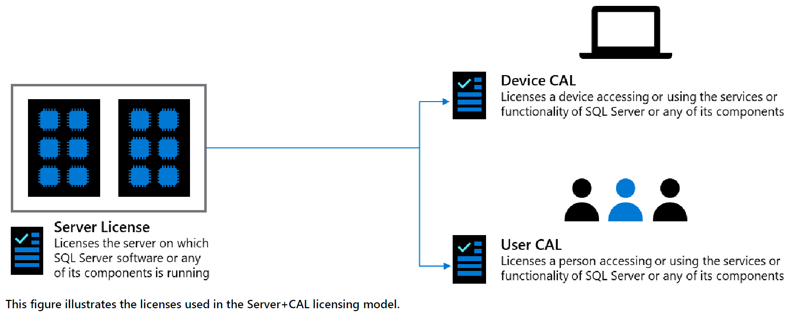 SQL Server + CAL licensing model